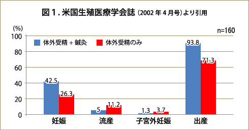 不妊鍼灸によって妊娠できた統計図